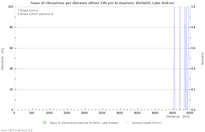 Grafico: Tasso di rilevazione per distanza