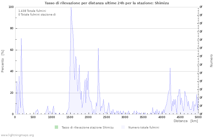 Grafico: Tasso di rilevazione per distanza