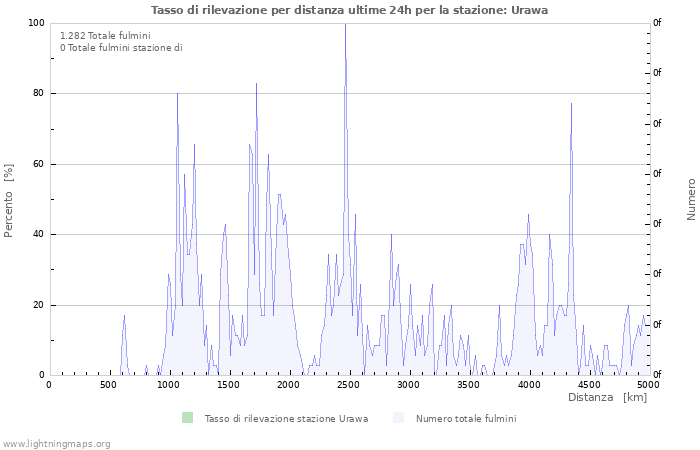 Grafico: Tasso di rilevazione per distanza