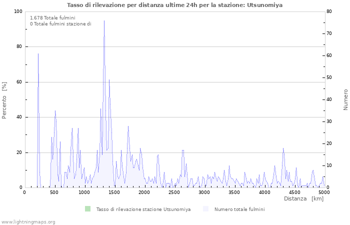 Grafico: Tasso di rilevazione per distanza