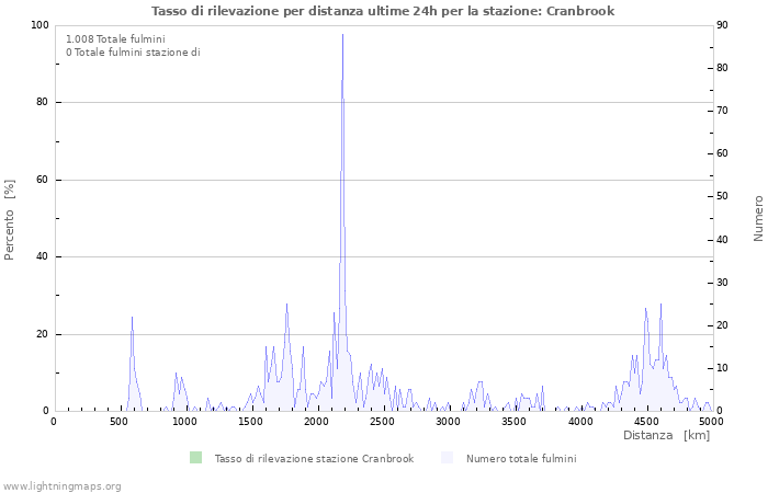 Grafico: Tasso di rilevazione per distanza