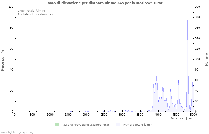 Grafico: Tasso di rilevazione per distanza