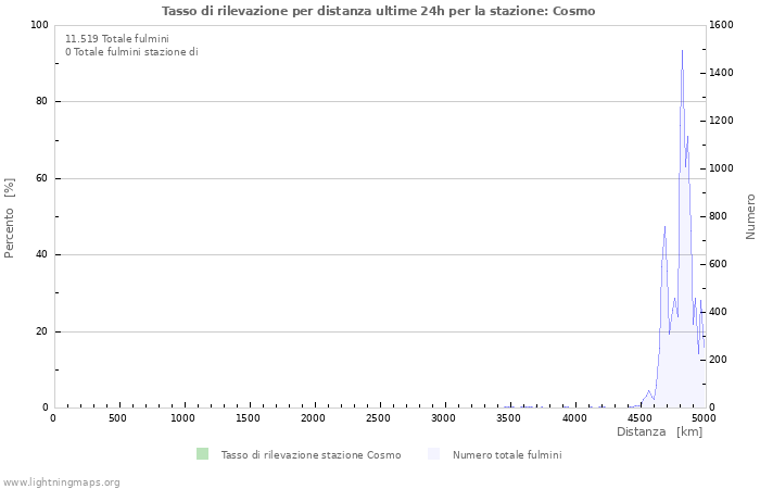 Grafico: Tasso di rilevazione per distanza