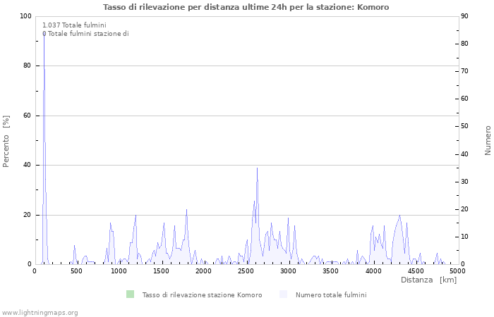 Grafico: Tasso di rilevazione per distanza