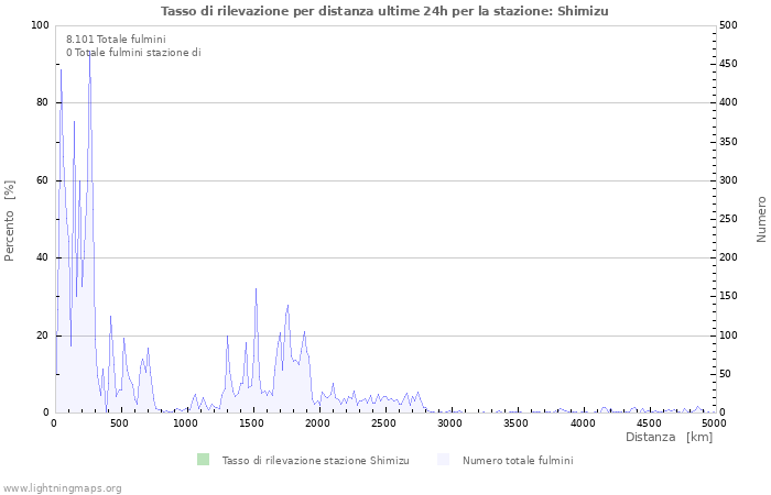 Grafico: Tasso di rilevazione per distanza