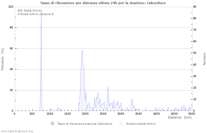 Grafico: Tasso di rilevazione per distanza