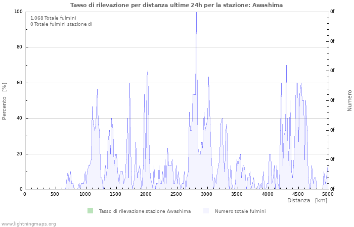 Grafico: Tasso di rilevazione per distanza