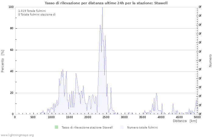 Grafico: Tasso di rilevazione per distanza