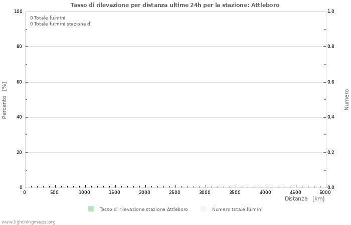 Grafico: Tasso di rilevazione per distanza