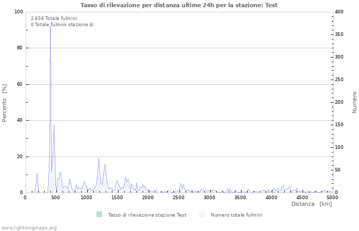 Grafico: Tasso di rilevazione per distanza