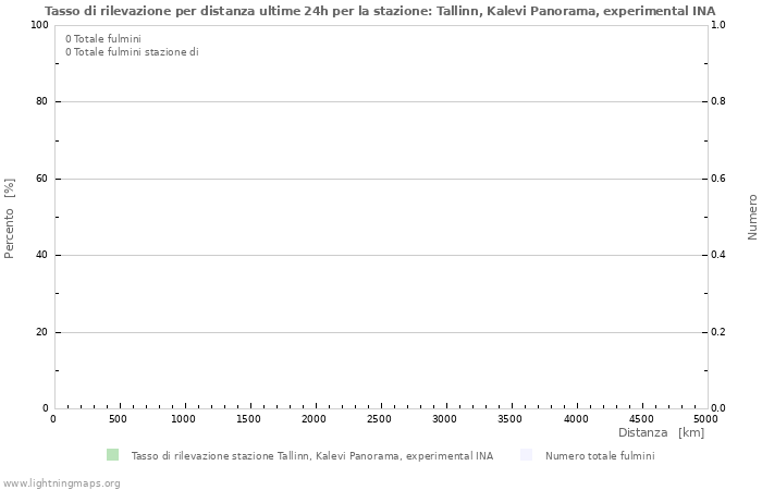 Grafico: Tasso di rilevazione per distanza