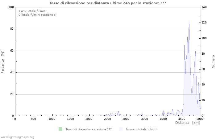 Grafico: Tasso di rilevazione per distanza