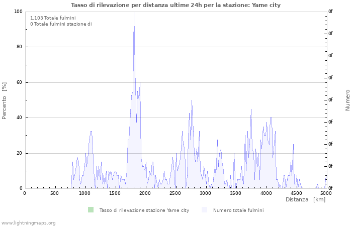 Grafico: Tasso di rilevazione per distanza