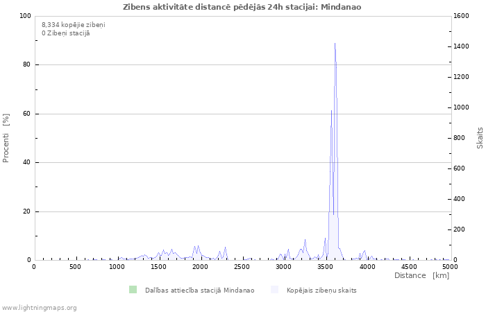 Grafiki: Zibens aktivitāte distancē