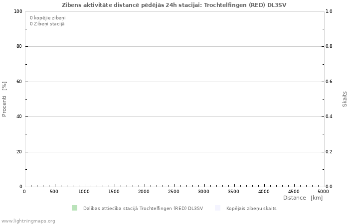 Grafiki: Zibens aktivitāte distancē