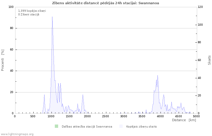 Grafiki: Zibens aktivitāte distancē