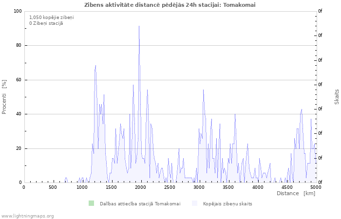 Grafiki: Zibens aktivitāte distancē