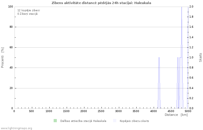 Grafiki: Zibens aktivitāte distancē