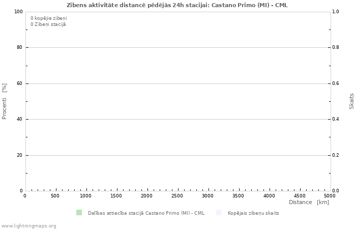 Grafiki: Zibens aktivitāte distancē