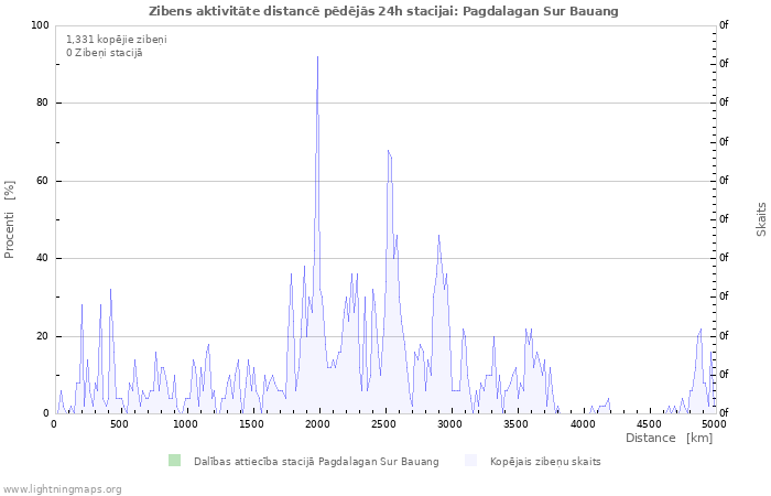 Grafiki: Zibens aktivitāte distancē