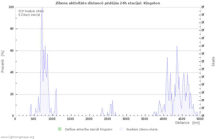 Grafiki: Zibens aktivitāte distancē