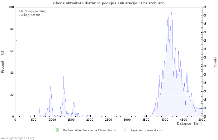 Grafiki: Zibens aktivitāte distancē