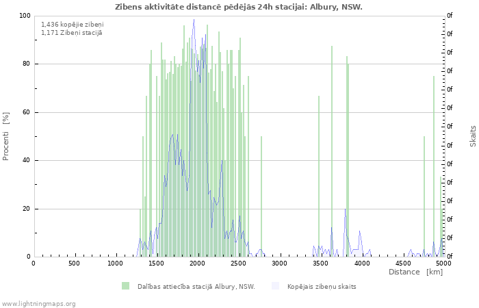 Grafiki: Zibens aktivitāte distancē