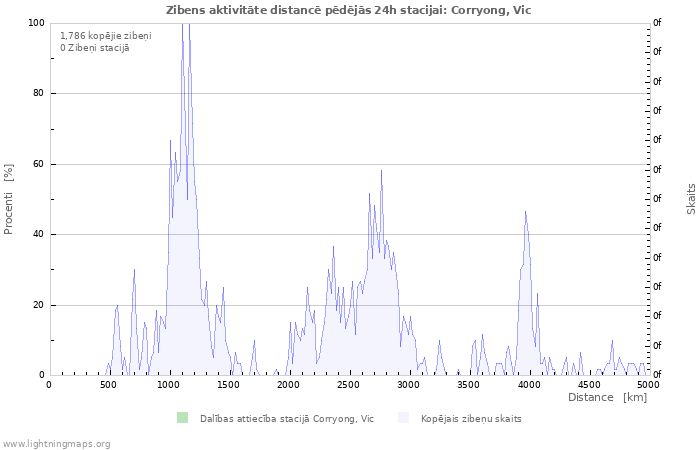 Grafiki: Zibens aktivitāte distancē