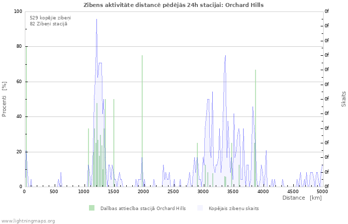 Grafiki: Zibens aktivitāte distancē