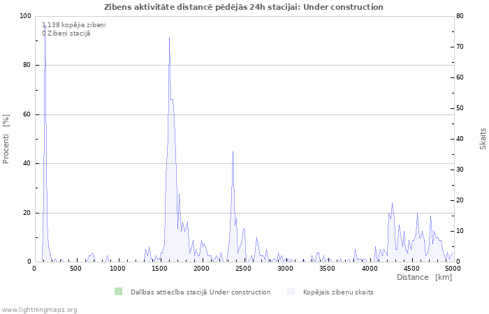 Grafiki: Zibens aktivitāte distancē