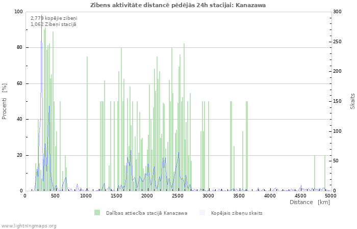 Grafiki: Zibens aktivitāte distancē