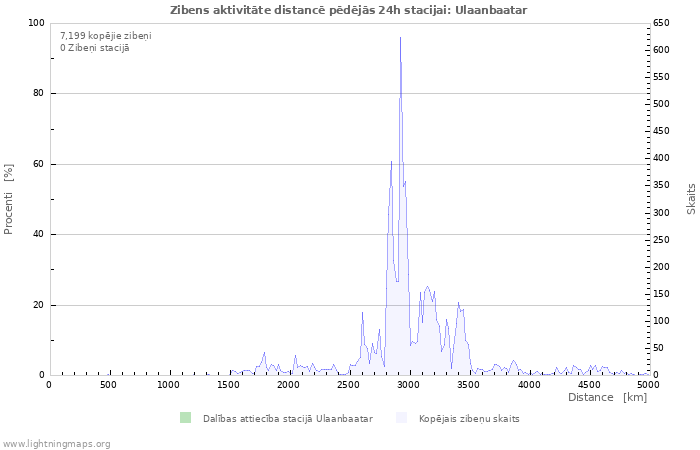 Grafiki: Zibens aktivitāte distancē