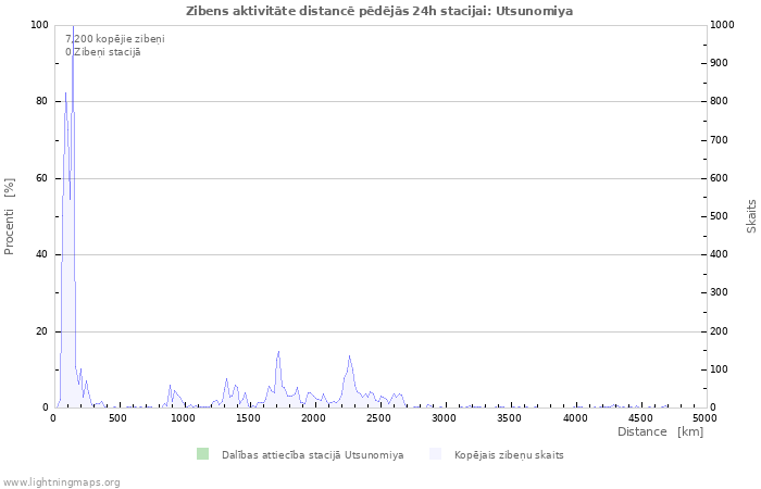 Grafiki: Zibens aktivitāte distancē