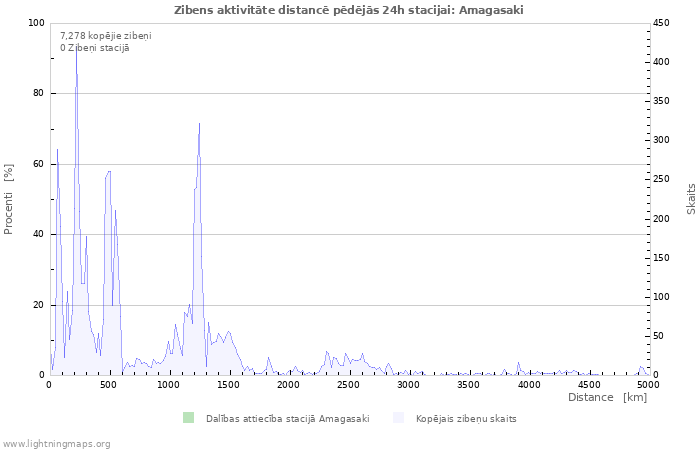 Grafiki: Zibens aktivitāte distancē