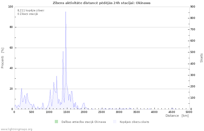 Grafiki: Zibens aktivitāte distancē