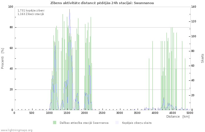 Grafiki: Zibens aktivitāte distancē