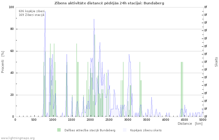 Grafiki: Zibens aktivitāte distancē