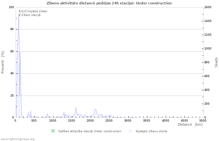 Grafiki: Zibens aktivitāte distancē