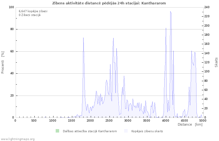 Grafiki: Zibens aktivitāte distancē