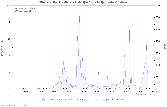 Grafiki: Zibens aktivitāte distancē