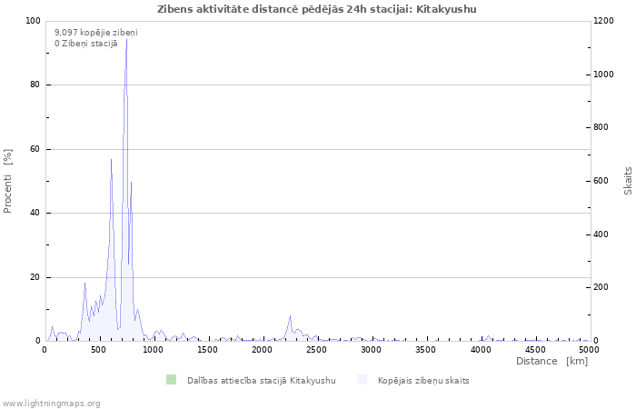 Grafiki: Zibens aktivitāte distancē