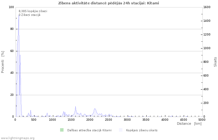 Grafiki: Zibens aktivitāte distancē