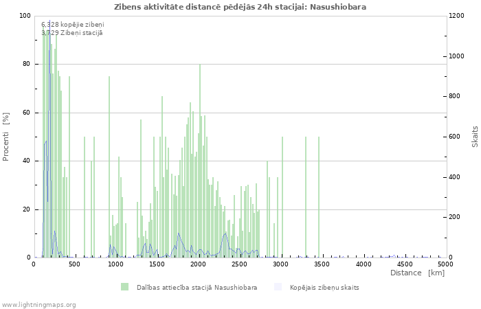 Grafiki: Zibens aktivitāte distancē