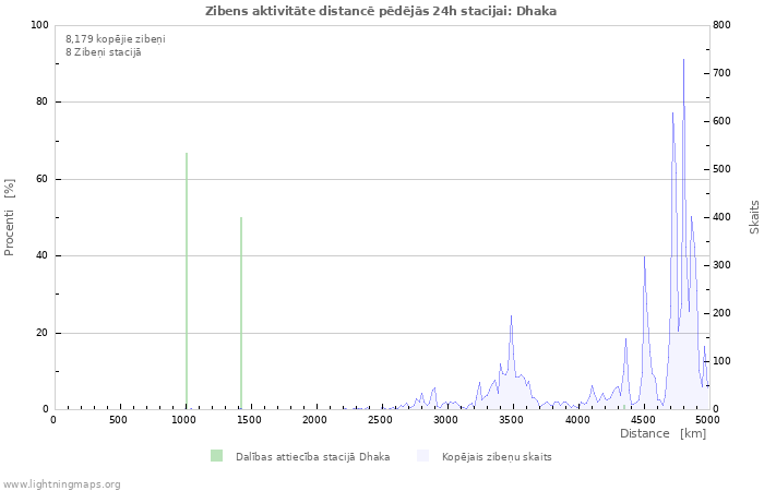 Grafiki: Zibens aktivitāte distancē