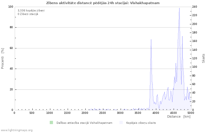 Grafiki: Zibens aktivitāte distancē