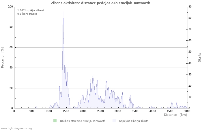 Grafiki: Zibens aktivitāte distancē