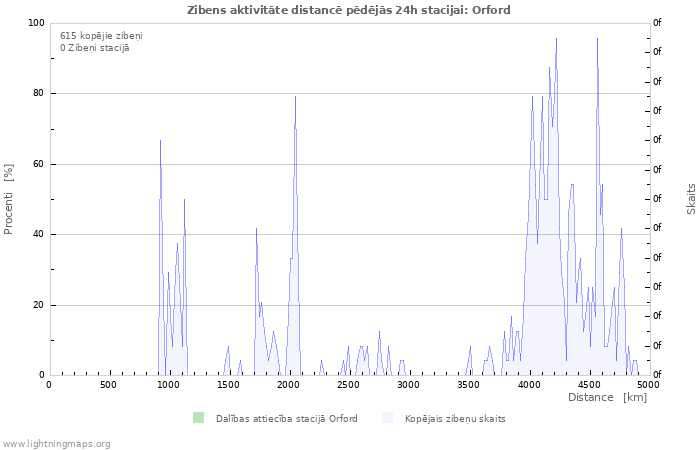 Grafiki: Zibens aktivitāte distancē