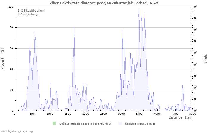 Grafiki: Zibens aktivitāte distancē