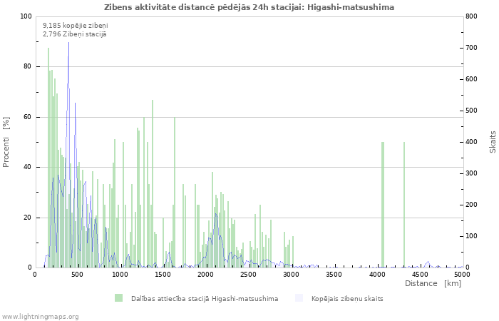 Grafiki: Zibens aktivitāte distancē