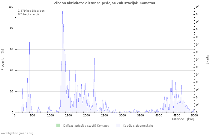 Grafiki: Zibens aktivitāte distancē